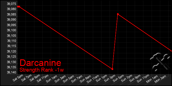 Last 7 Days Graph of Darcanine