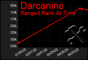 Total Graph of Darcanine