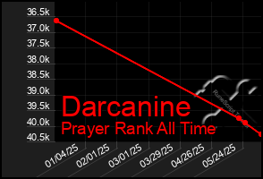 Total Graph of Darcanine