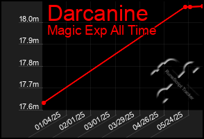 Total Graph of Darcanine