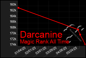 Total Graph of Darcanine