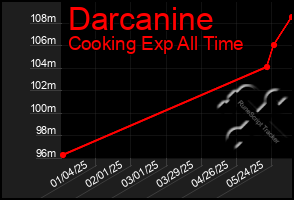 Total Graph of Darcanine