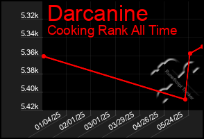 Total Graph of Darcanine