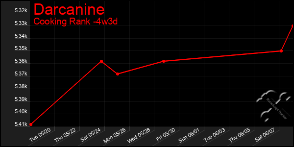 Last 31 Days Graph of Darcanine