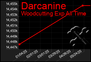 Total Graph of Darcanine