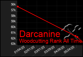 Total Graph of Darcanine
