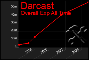 Total Graph of Darcast