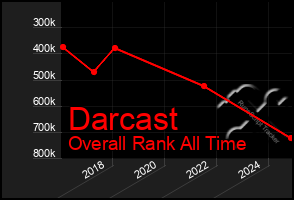 Total Graph of Darcast