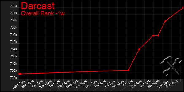 1 Week Graph of Darcast