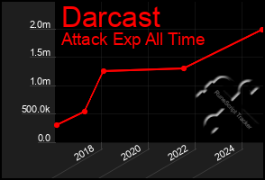 Total Graph of Darcast