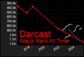 Total Graph of Darcast