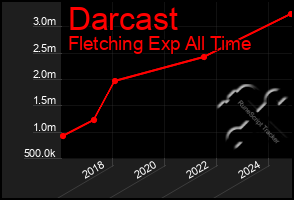 Total Graph of Darcast