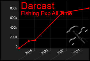 Total Graph of Darcast