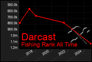 Total Graph of Darcast