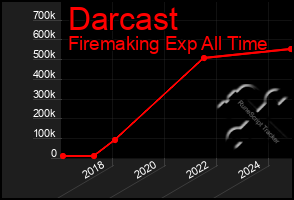 Total Graph of Darcast