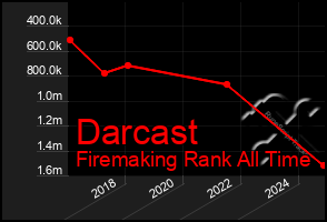 Total Graph of Darcast