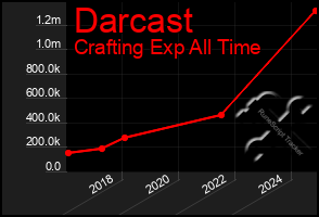 Total Graph of Darcast