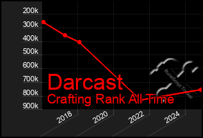 Total Graph of Darcast