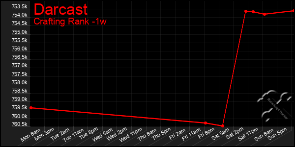 Last 7 Days Graph of Darcast