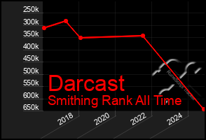 Total Graph of Darcast