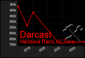 Total Graph of Darcast