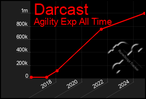 Total Graph of Darcast