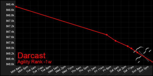 Last 7 Days Graph of Darcast