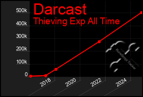 Total Graph of Darcast