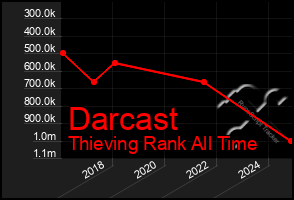 Total Graph of Darcast