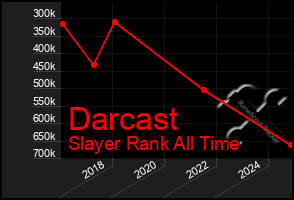 Total Graph of Darcast