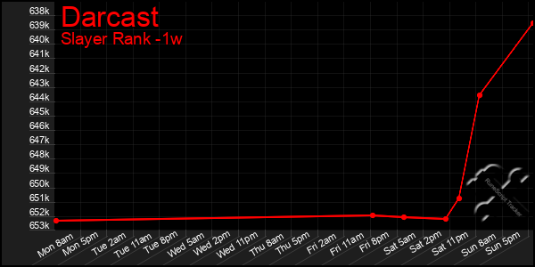 Last 7 Days Graph of Darcast