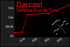 Total Graph of Darcast