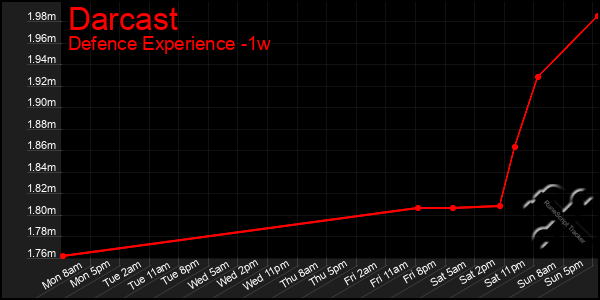 Last 7 Days Graph of Darcast