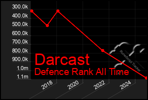 Total Graph of Darcast