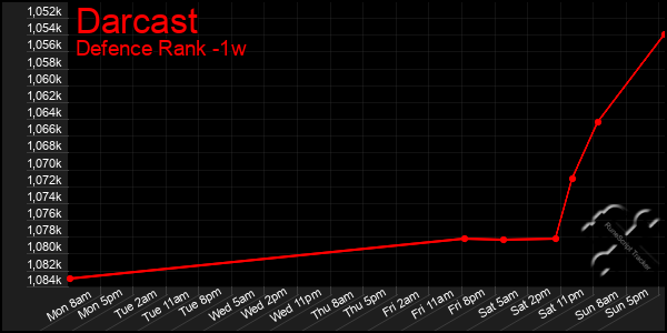 Last 7 Days Graph of Darcast