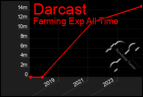 Total Graph of Darcast