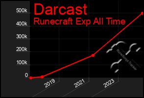 Total Graph of Darcast