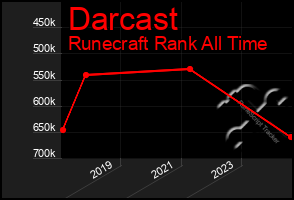 Total Graph of Darcast