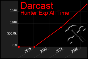 Total Graph of Darcast