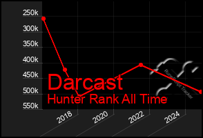 Total Graph of Darcast