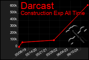 Total Graph of Darcast