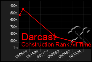 Total Graph of Darcast