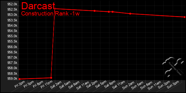 Last 7 Days Graph of Darcast