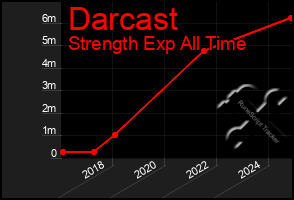 Total Graph of Darcast