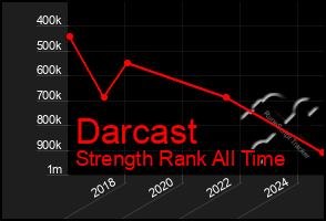 Total Graph of Darcast