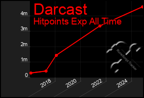 Total Graph of Darcast