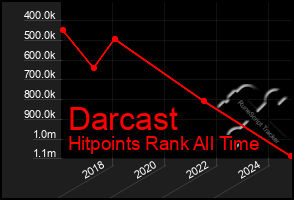 Total Graph of Darcast