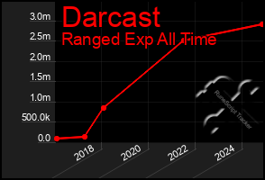 Total Graph of Darcast