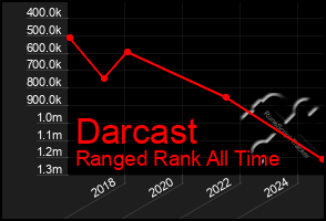 Total Graph of Darcast