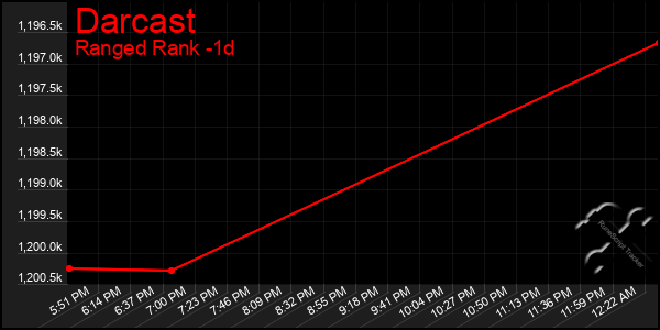 Last 24 Hours Graph of Darcast